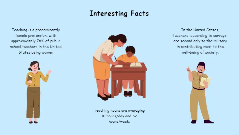 Interesting facts about teacher profession Interesting facts about teacher profession