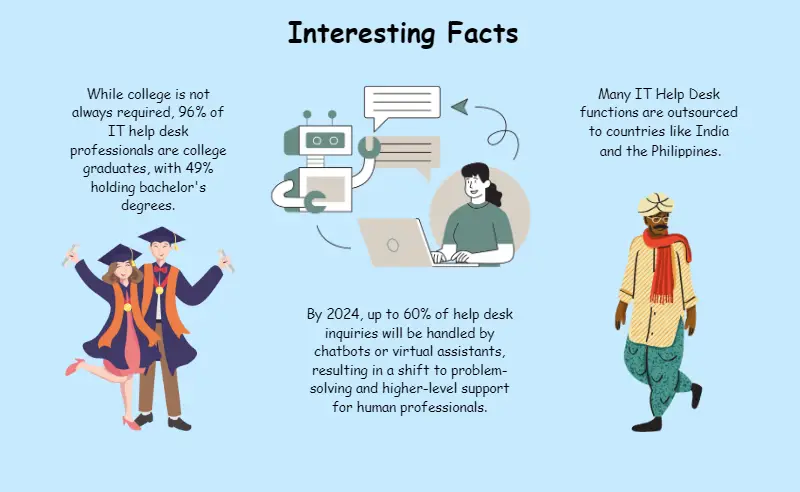 Interesting facts about IT help desk job Interesting facts about IT help desk job