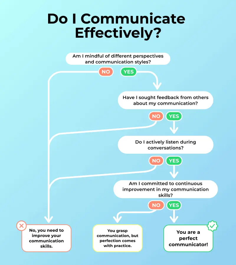 Questionnaire: communication skills